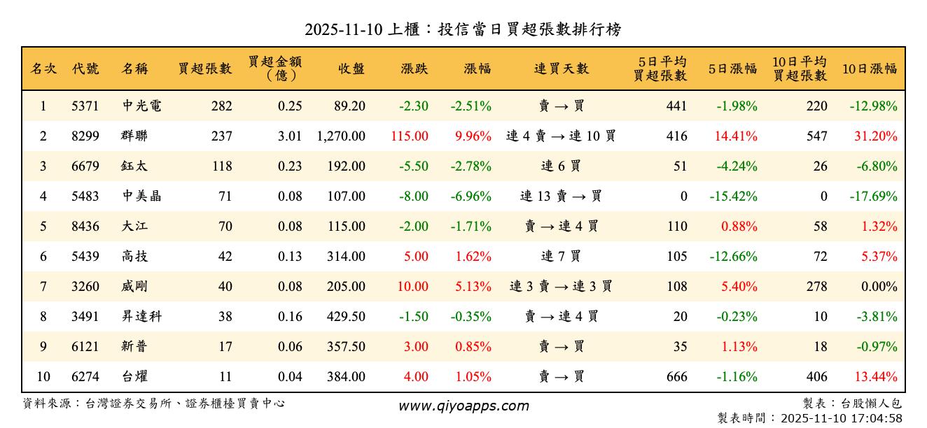 上櫃：投信當日買超張數排行榜