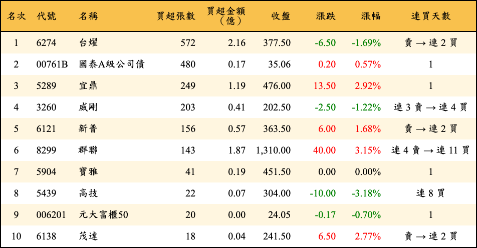 買超張數及金額