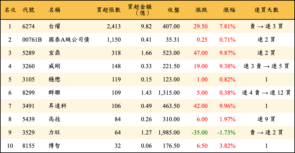 買超張數及金額