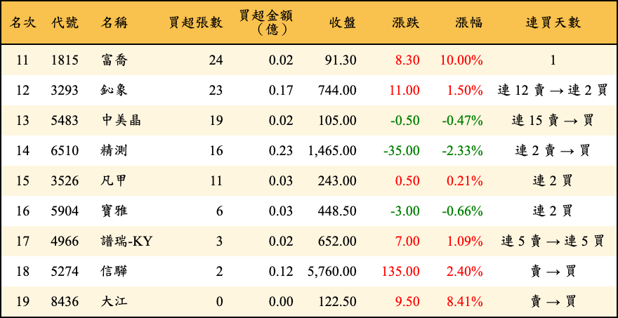 買超張數及金額