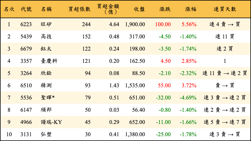 買超張數及金額