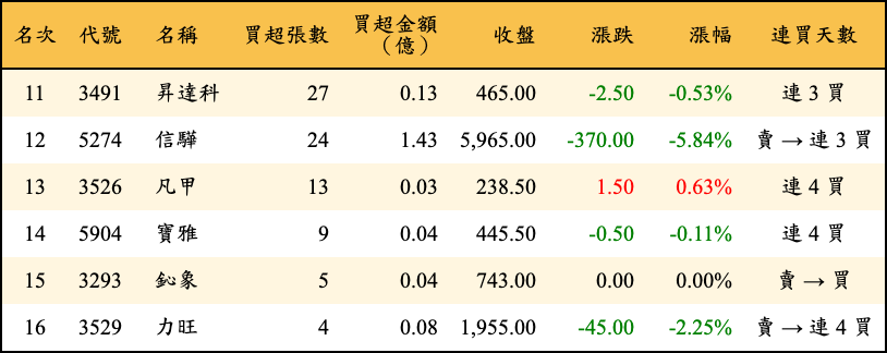 買超張數及金額