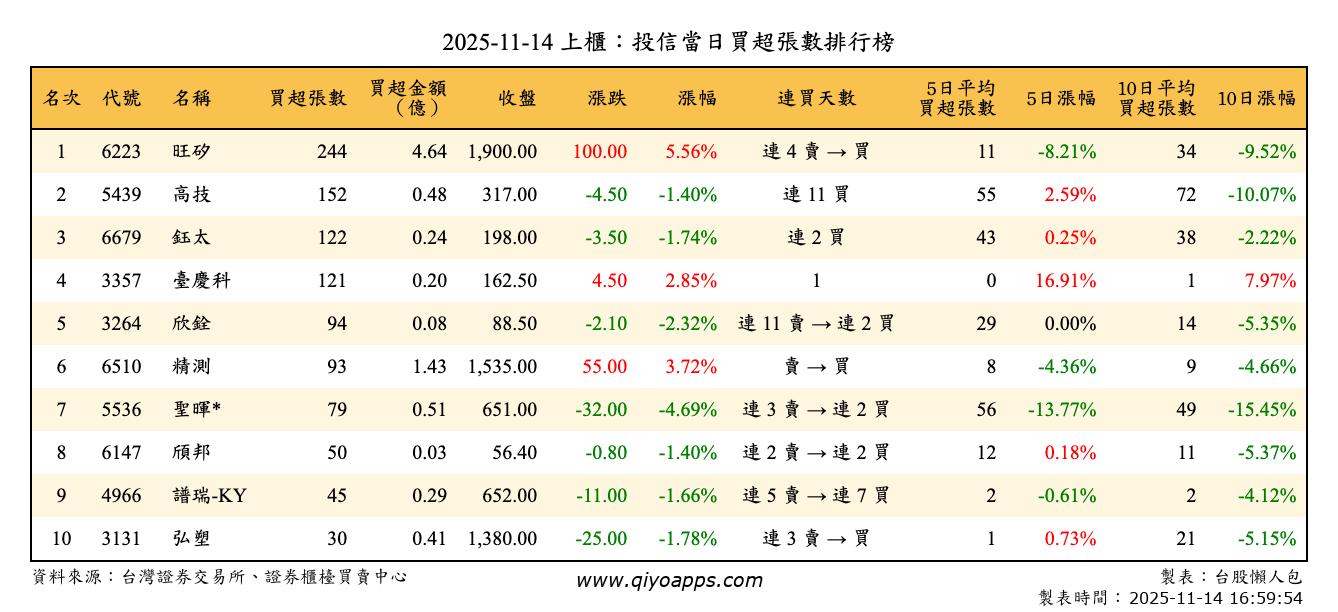 上櫃：投信當日買超張數排行榜
