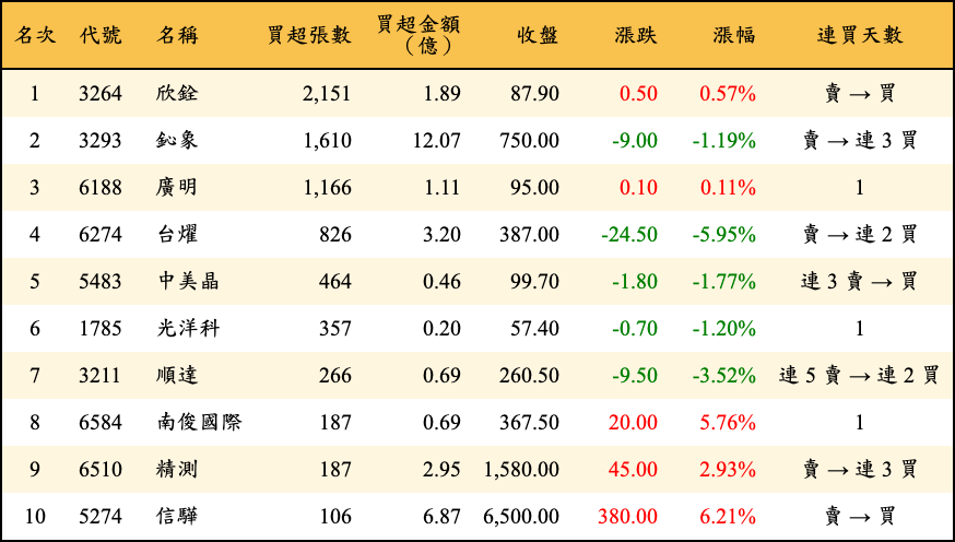 買超張數及金額