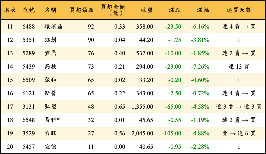 買超張數及金額