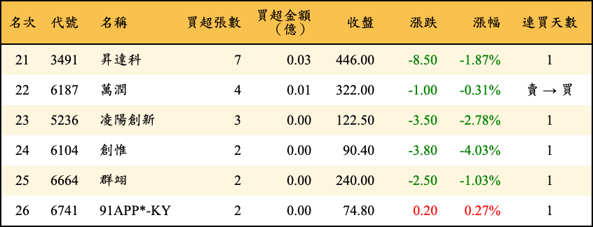 買超張數及金額