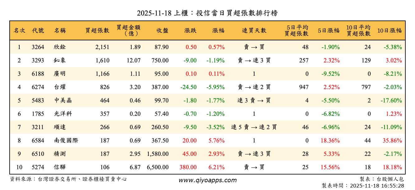 上櫃：投信當日買超張數排行榜