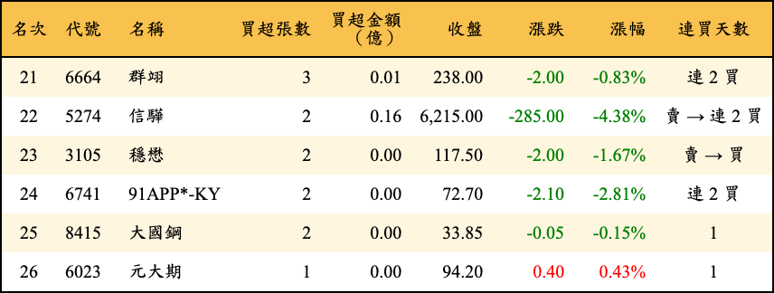 買超張數及金額