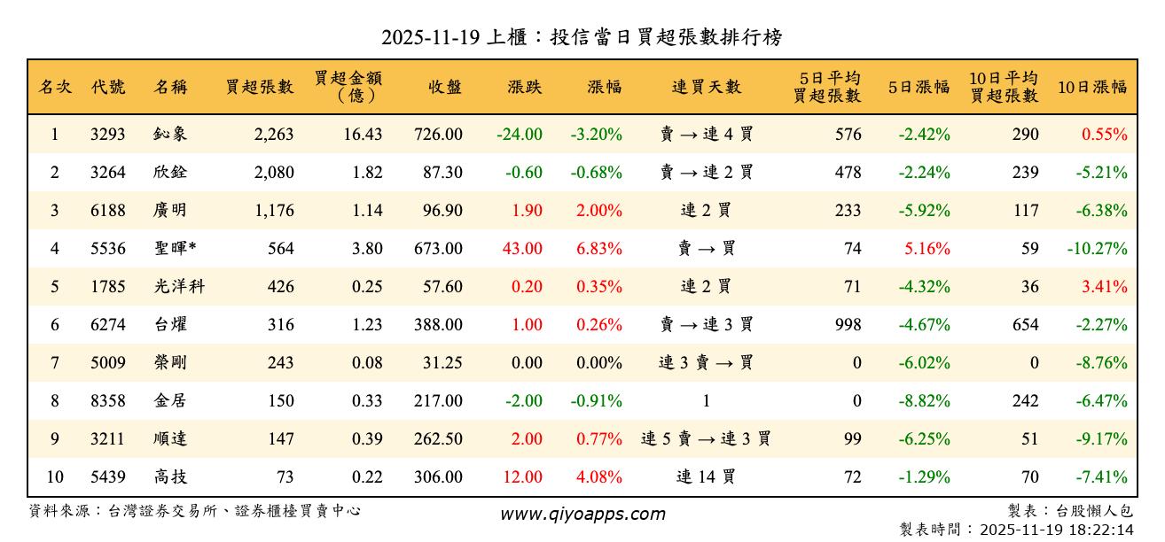 上櫃：投信當日買超張數排行榜