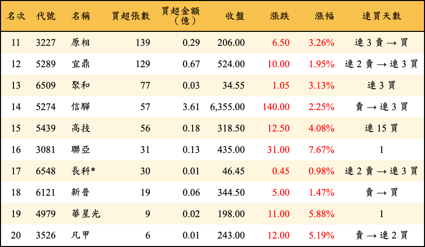 買超張數及金額