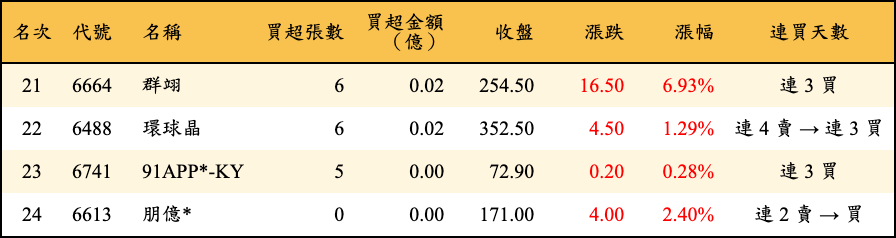買超張數及金額