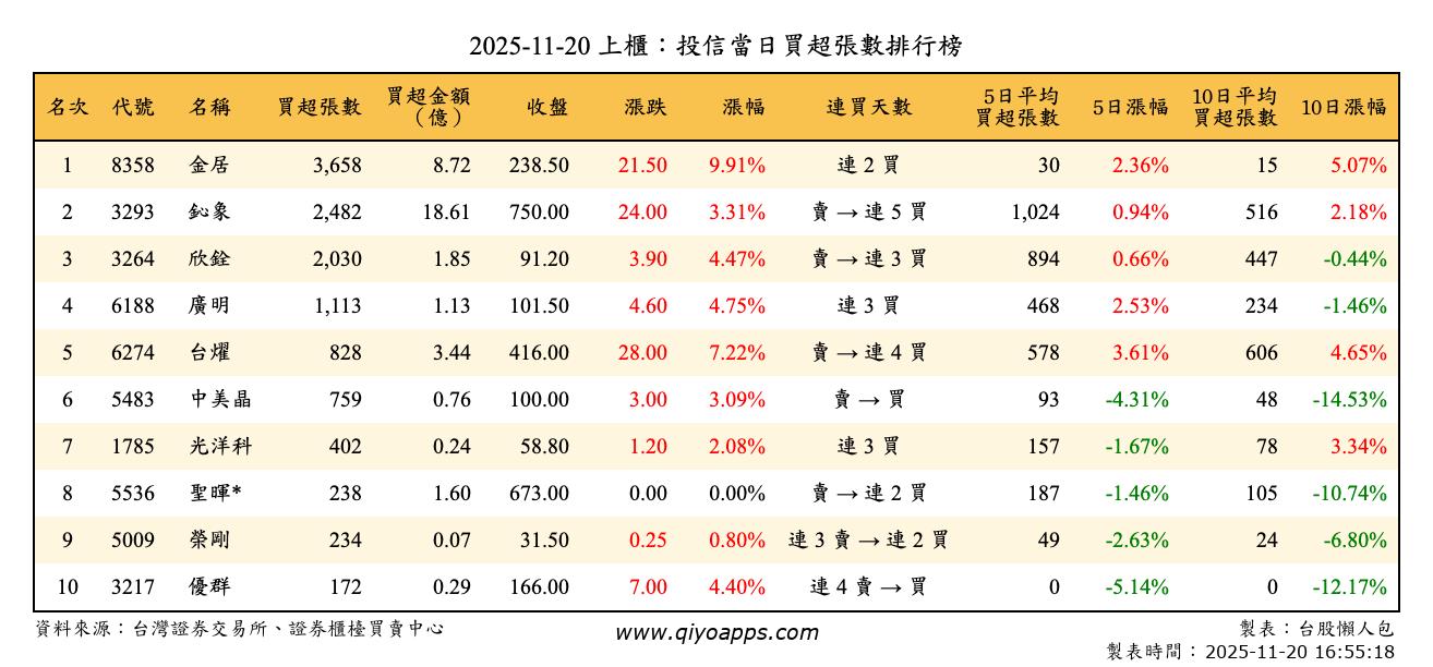上櫃：投信當日買超張數排行榜