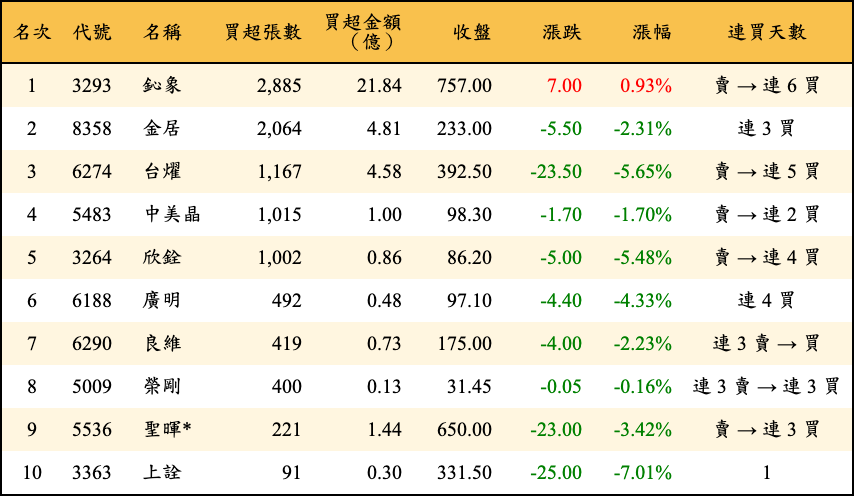 買超張數及金額