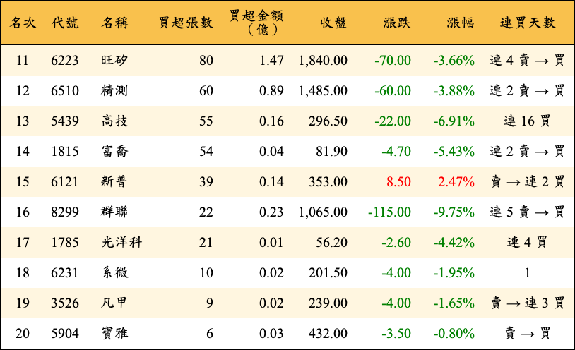 買超張數及金額