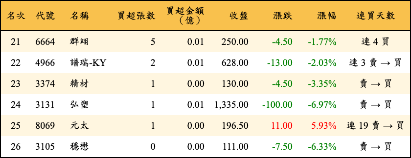 買超張數及金額