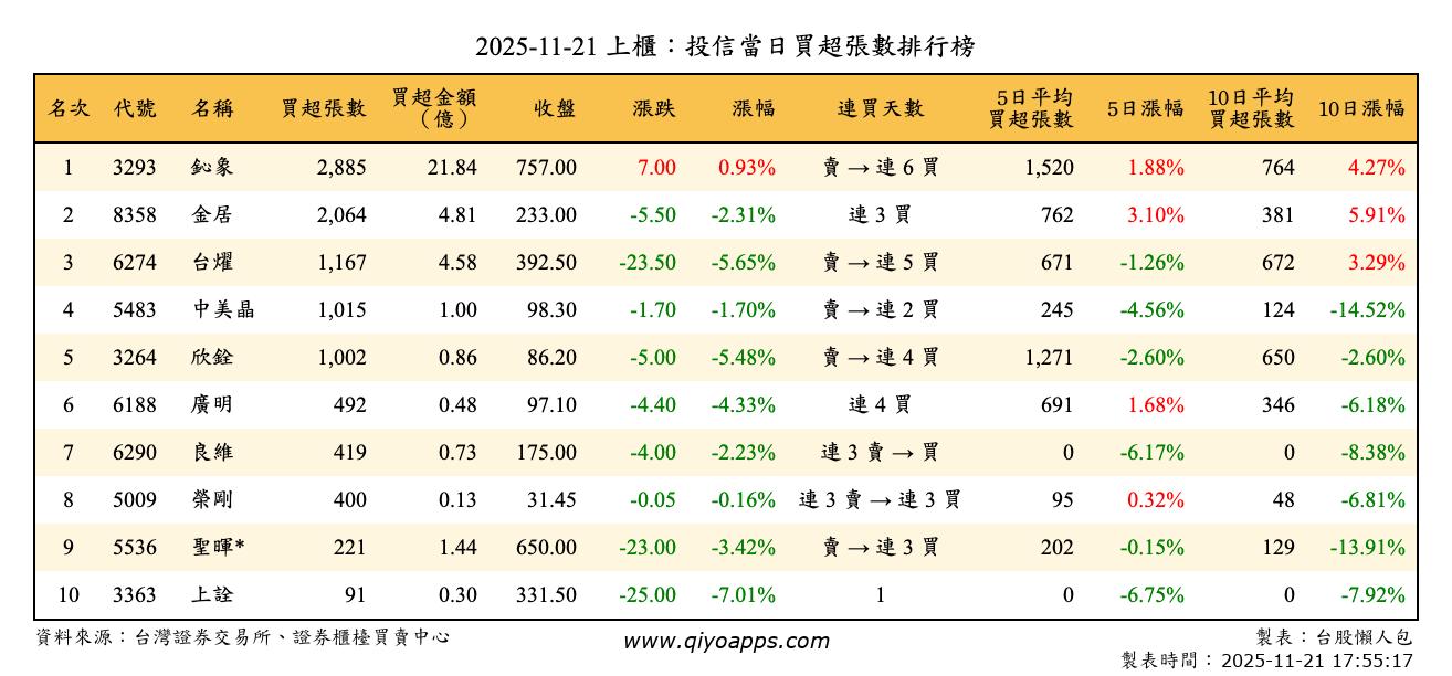 上櫃：投信當日買超張數排行榜