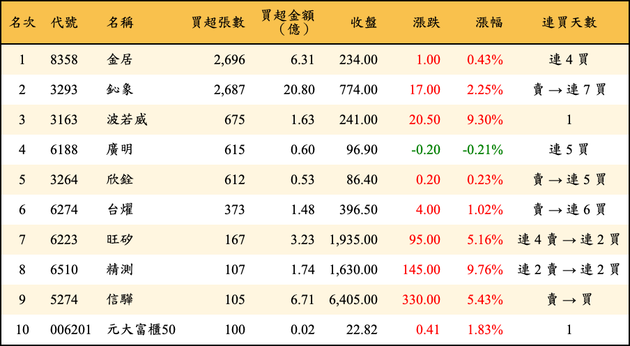 買超張數及金額