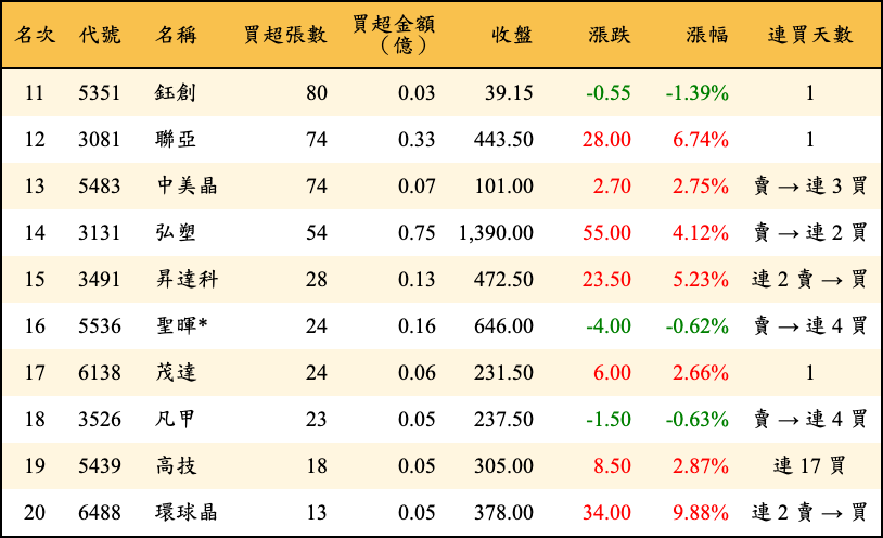 買超張數及金額