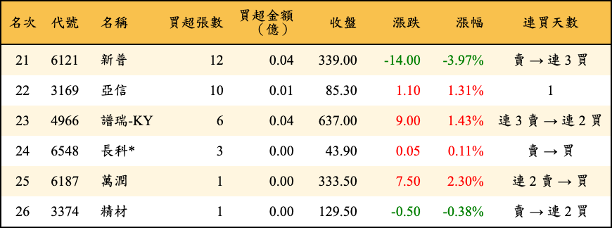 買超張數及金額