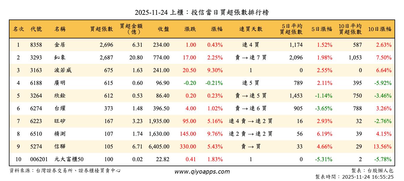 上櫃：投信當日買超張數排行榜