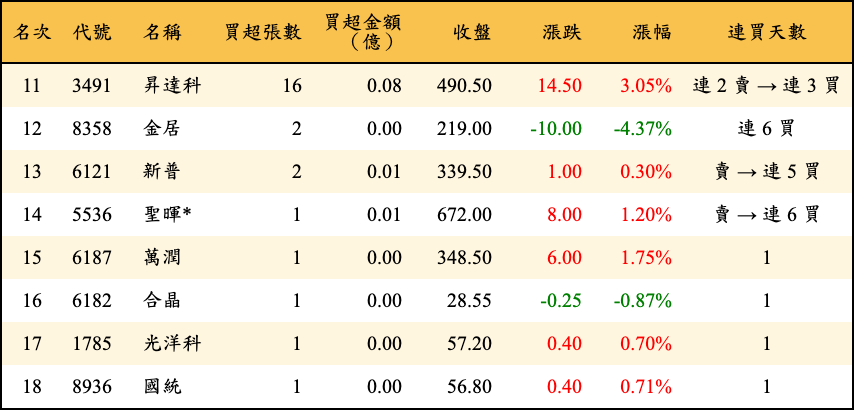 買超張數及金額