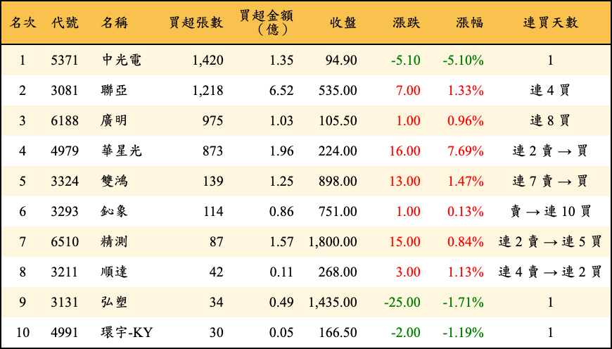 買超張數及金額