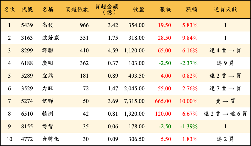 買超張數及金額