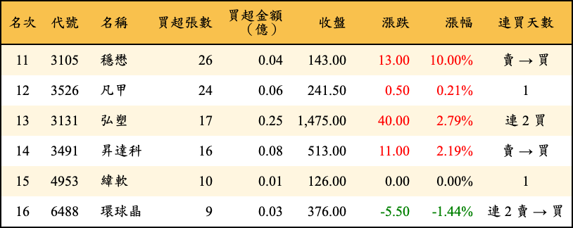 買超張數及金額