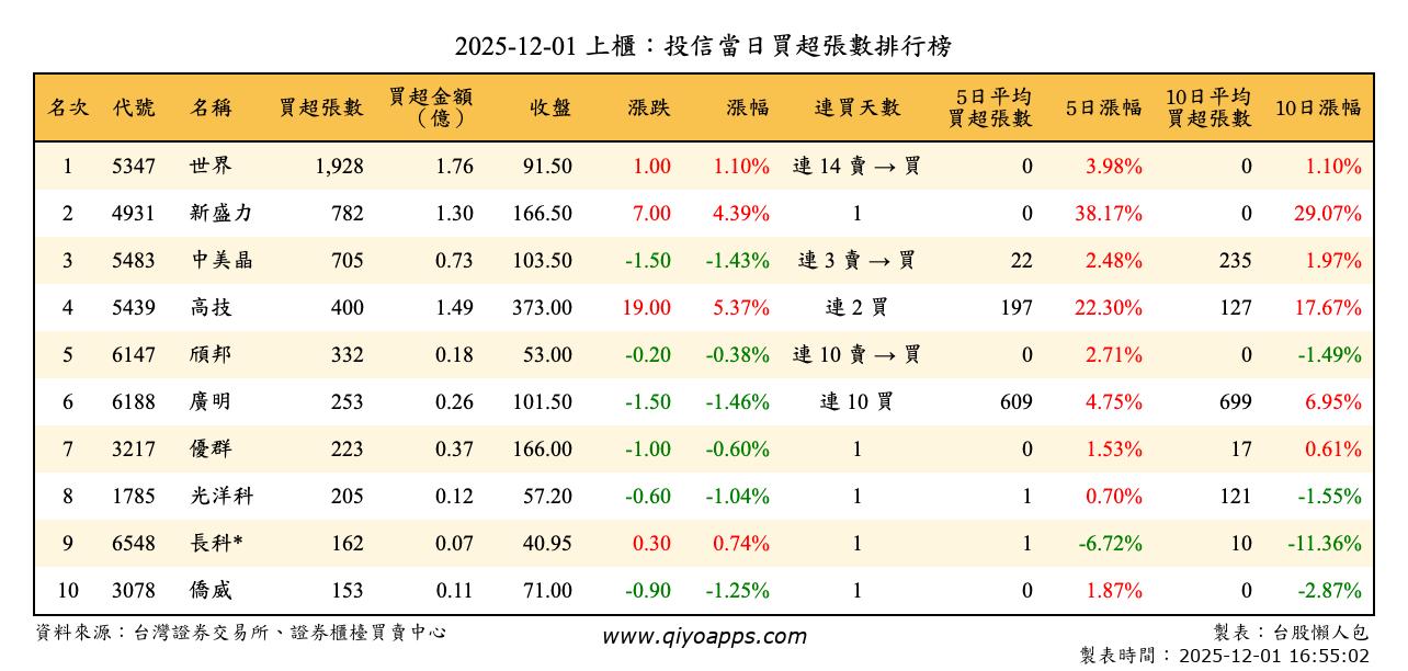 上櫃：投信當日買超張數排行榜