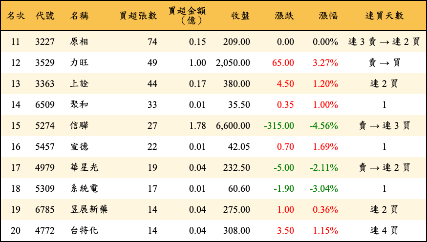 買超張數及金額