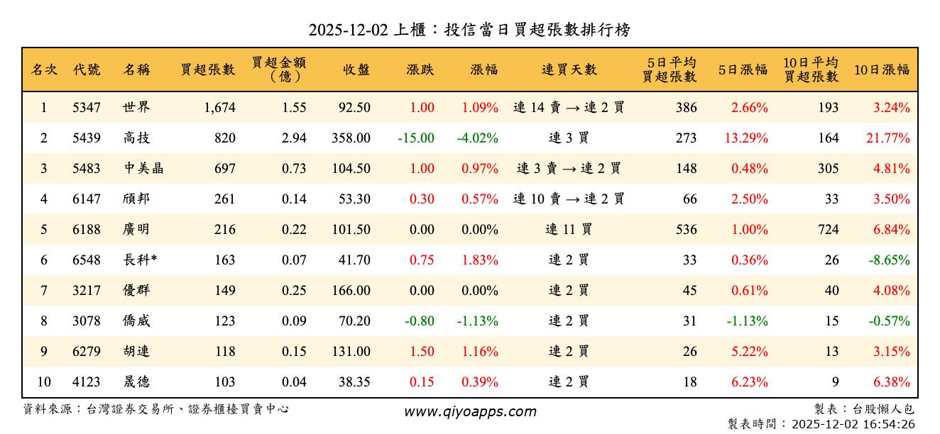 上櫃：投信當日買超張數排行榜