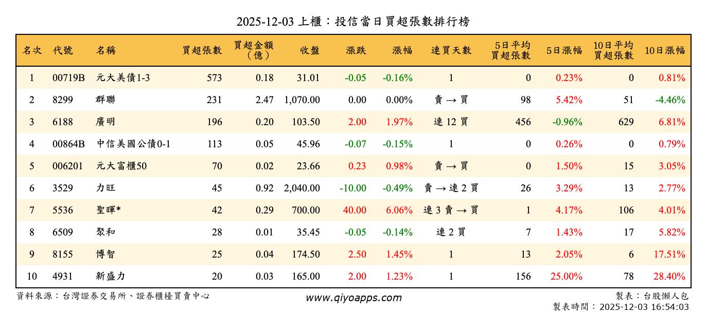 上櫃：投信當日買超張數排行榜