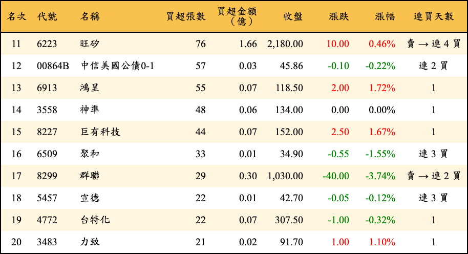 買超張數及金額