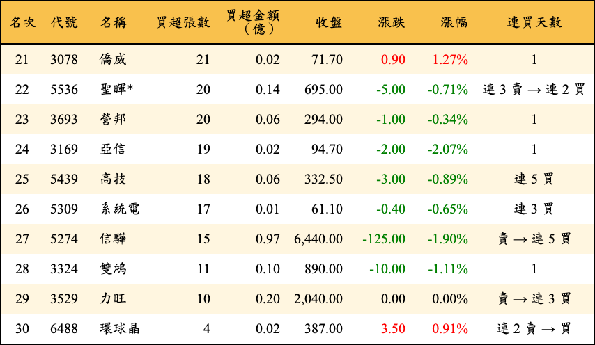 買超張數及金額