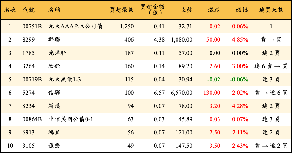 買超張數及金額