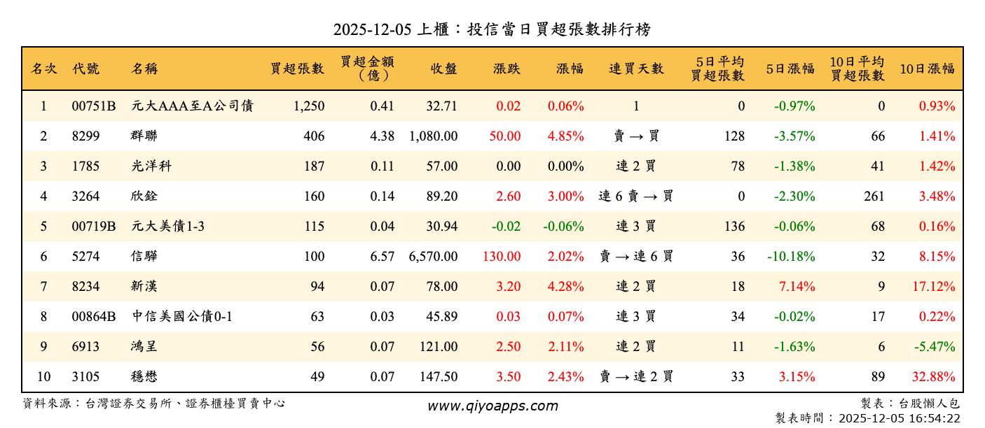 上櫃：投信當日買超張數排行榜