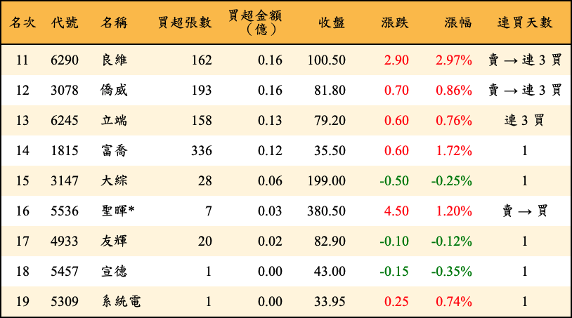 買超張數及金額