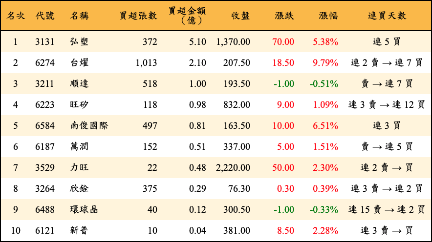 買超張數及金額