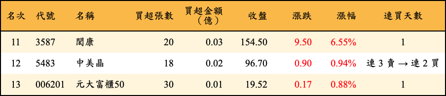 買超張數及金額