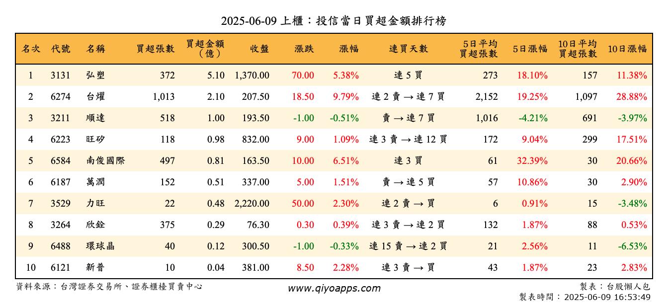上櫃：投信當日買超金額排行榜