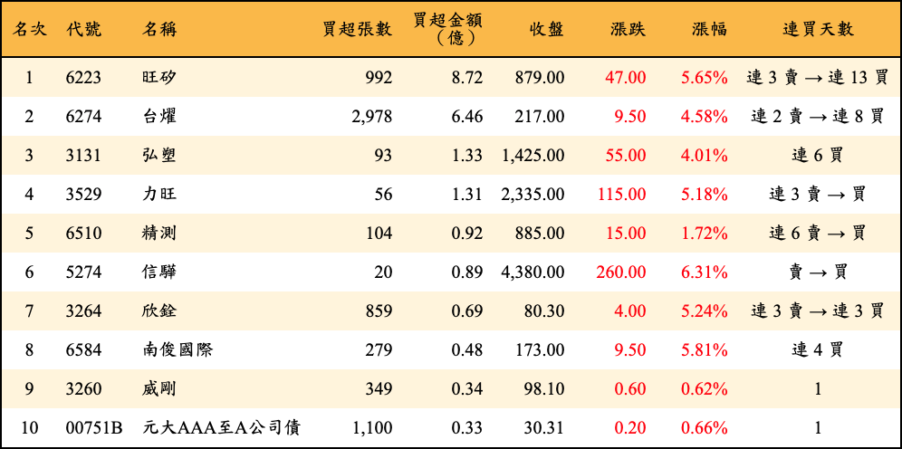 買超張數及金額