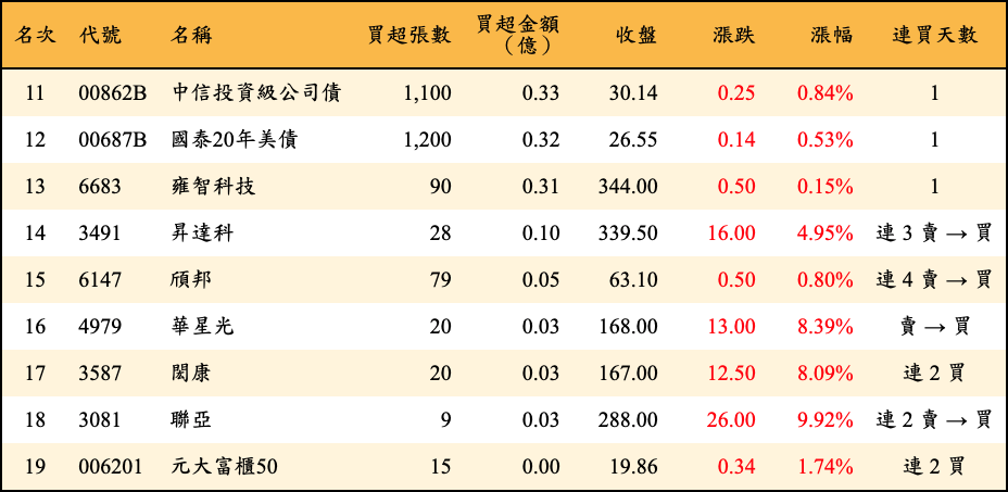買超張數及金額