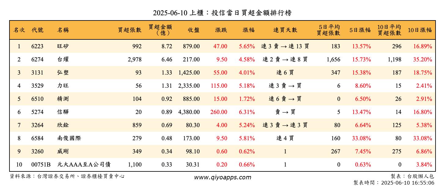 上櫃：投信當日買超金額排行榜