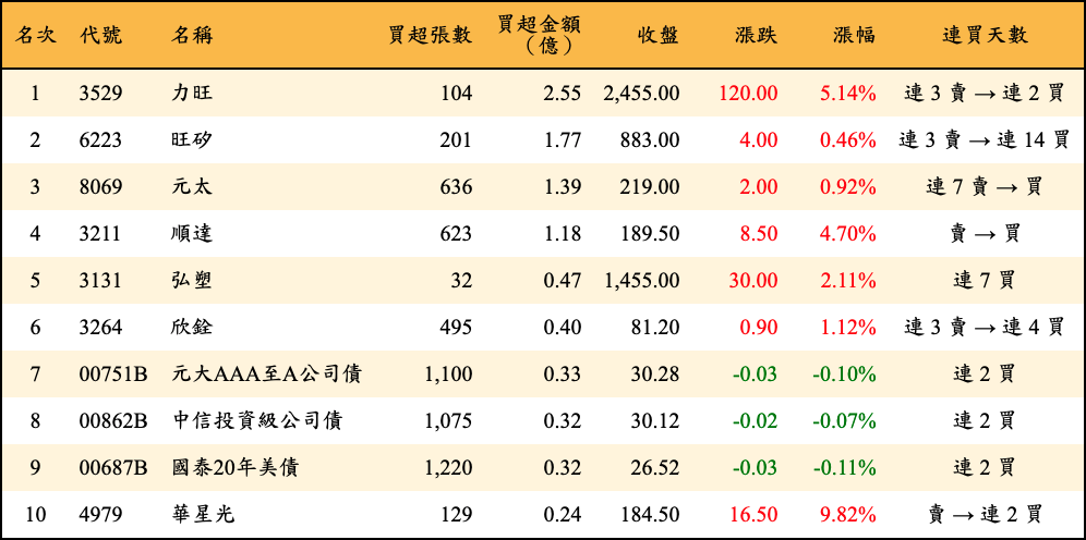 買超張數及金額