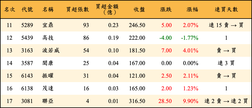 買超張數及金額