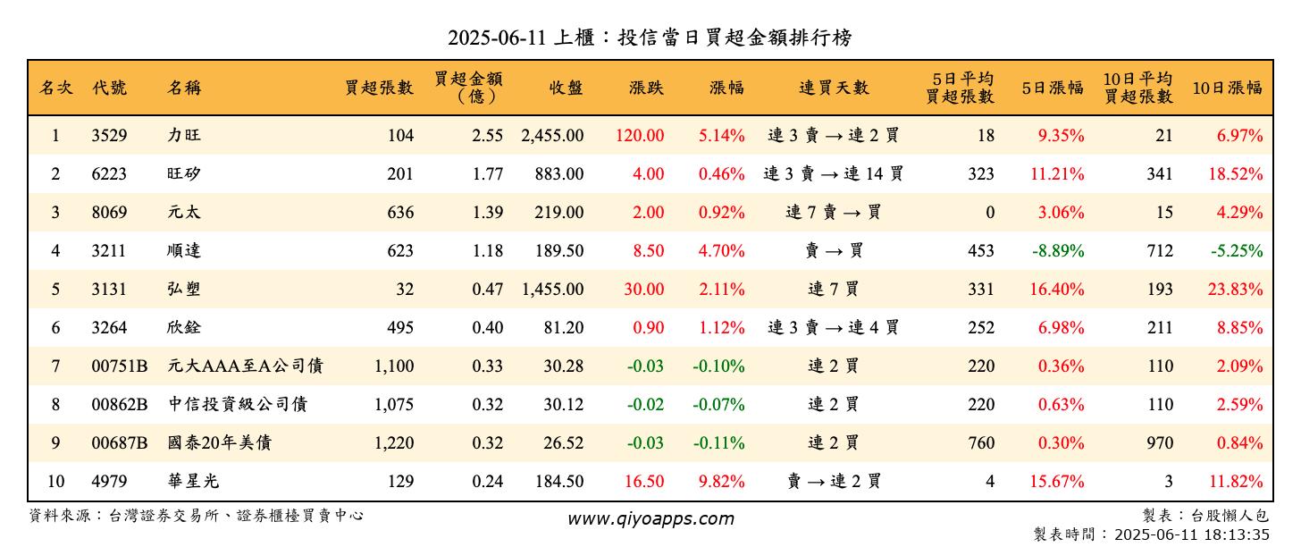 上櫃：投信當日買超金額排行榜