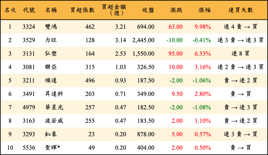 買超張數及金額