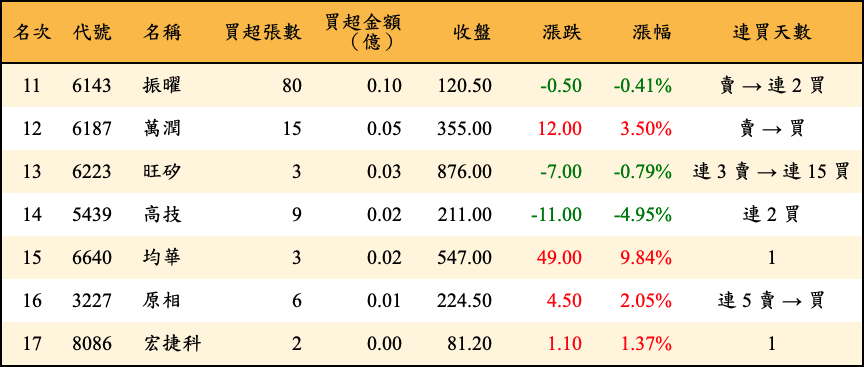 買超張數及金額