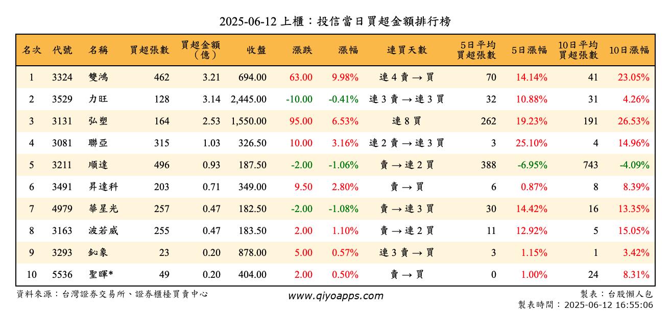 上櫃：投信當日買超金額排行榜