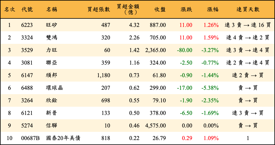 買超張數及金額